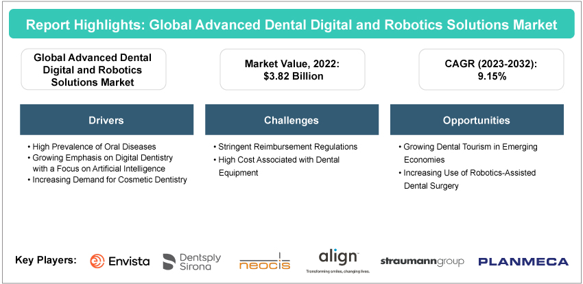 Advanced Dental Digital and Robotics Solutions Market